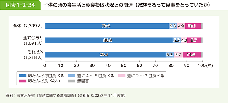 図表1-2-34 子供の頃の食生活と朝食摂取状況との関連（家族そろって食事をとっていたか）