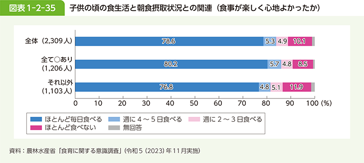 図表1-2-35 子供の頃の食生活と朝食摂取状況との関連（食事が楽しく心地よかったか）