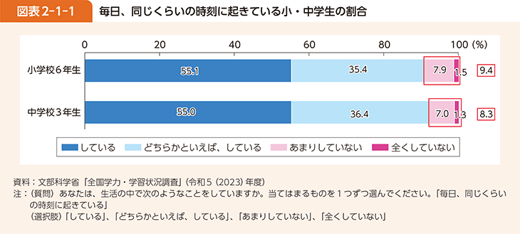 図表2-1-1 毎日、同じくらいの時刻に起きている小・中学生の割合