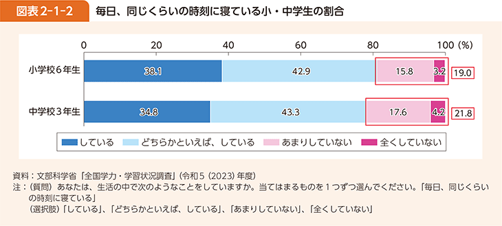 図表2-1-2 毎日、同じくらいの時刻に寝ている小・中学生の割合