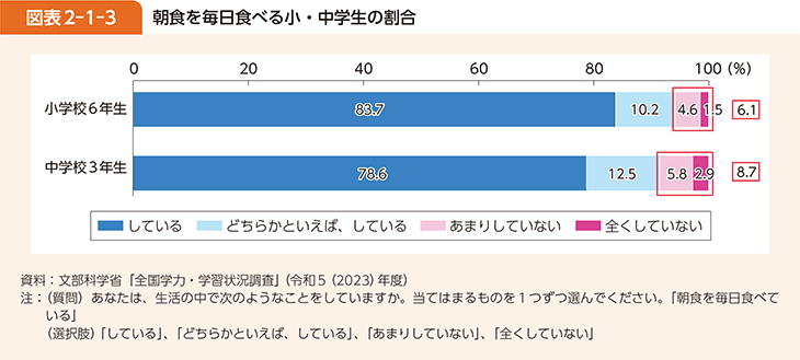 図表2-1-3 朝食を毎日食べる小・中学生の割合