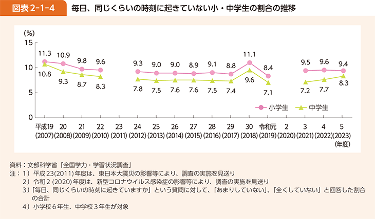 図表2-1-4 毎日、同じくらいの時刻に起きていない小・中学生の割合の推移