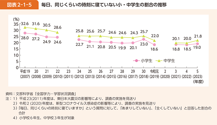 図表2-1-5 毎日、同じくらいの時刻に寝ていない小・中学生の割合の推移