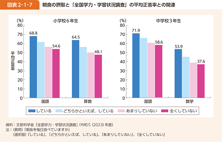 図表2-1-7 朝食の摂取と「全国学力・学習状況調査」の平均正答率との関連