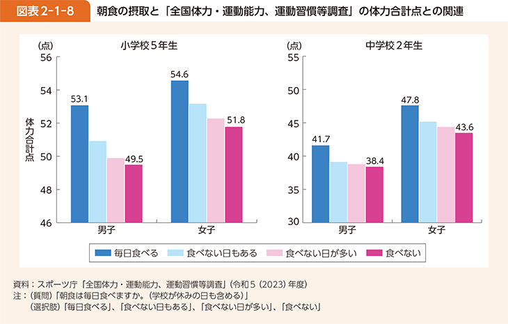 図表2-1-8 朝食の摂取と「全国体力・運動能力、運動習慣等調査」の体力合計点との関連