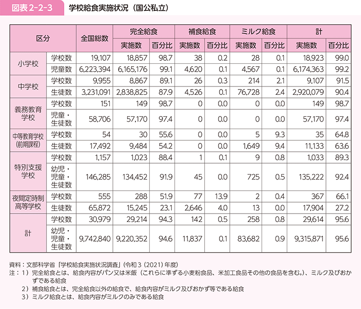 図表2-2-3 学校給食実施状況（国公私立）
