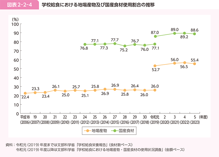 図表2-2-4 学校給食における地場産物及び国産食材使用割合の推移