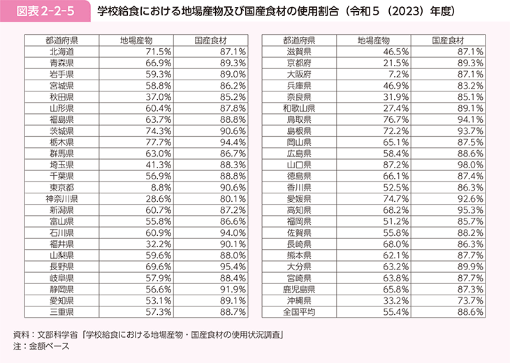 図表2-2-5 学校給食における地場産物及び国産食材の使用割合（令和5（2023）年度）