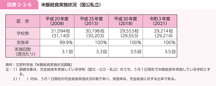 図表2-2-6 米飯給食実施状況（国公私立）