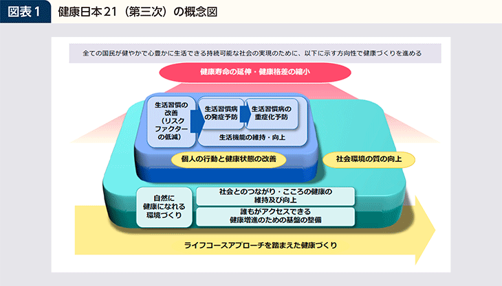 コラム 図表1 健康日本21(第三次)の概念図