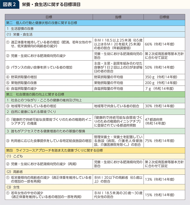 コラム 図表2 栄養・食生活に関する目標項目