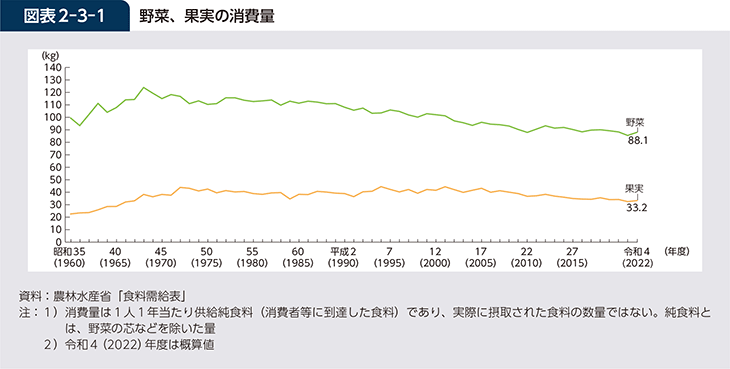 図表2-3-1 野菜、果実の消費量