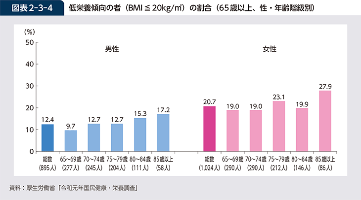 図表2-3-4 低栄養傾向の者（BMI≦20㎏/㎡）の割合（65歳以上、性・年齢階級別）