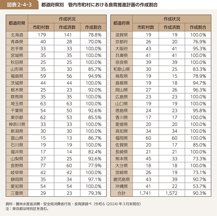 図表2-4-3 都道府県別 管内市町村における食育推進計画の作成割合