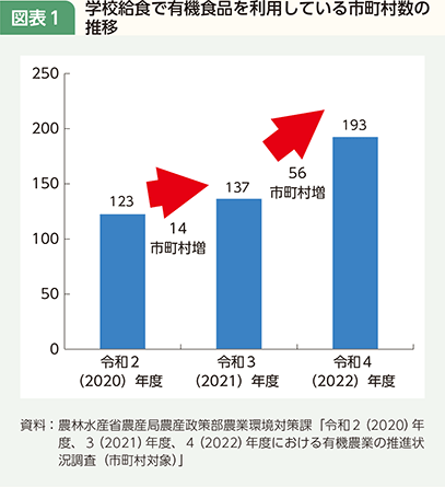 コラム 図表1 学校給食で有機食品を利用している市町村数の推移