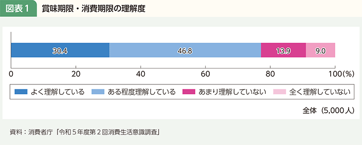 コラム 図表1 賞味期限・消費期限の理解度