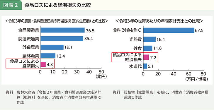 コラム 図表2 食品ロスによる経済損失の比較