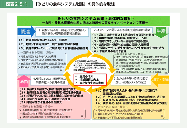 図表2-5-1 「みどりの食料システム戦略」の具体的な取組