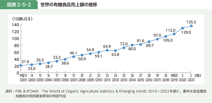図表2-5-2 世界の有機食品売上額の推移