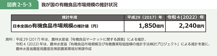 図表2-5-3 我が国の有機食品市場規模の推計状況