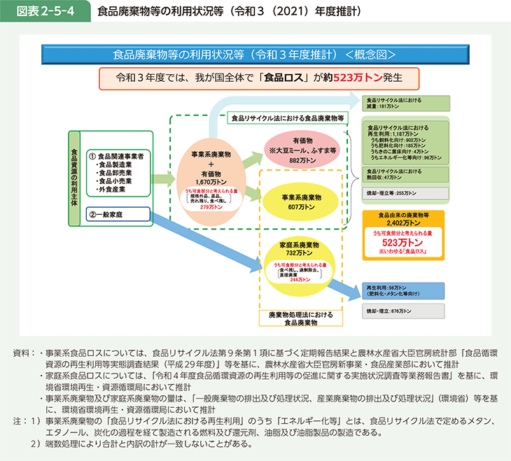 図表2-5-4 食品廃棄物等の利用状況等(令和3(2021)年度推計)