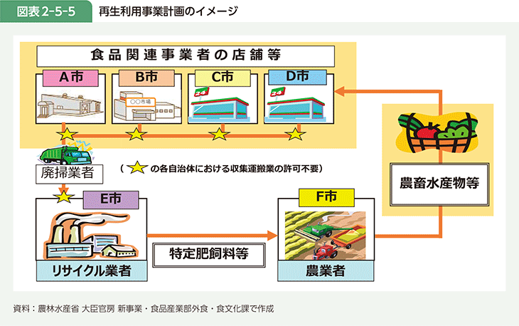 図表2-5-5 再生利用事業計画のイメージ