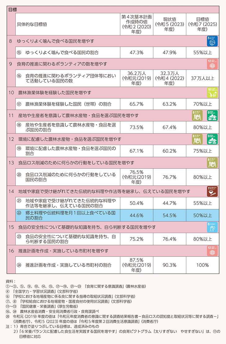 図表3-1 第4次食育推進基本計画における食育の推進に当たっての目標値と現状値(2)