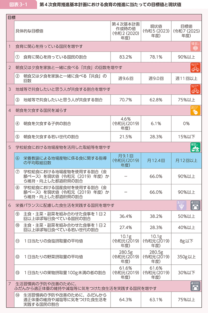 図表3-1 第4次食育推進基本計画における食育の推進に当たっての目標値と現状値