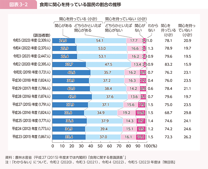 図表3-2 食育に関心を持っている国民の割合の推移
