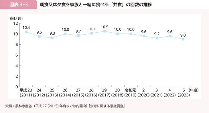 図表3-3 朝食又は夕食を家族と一緒に食べる「共食」の回数の推移