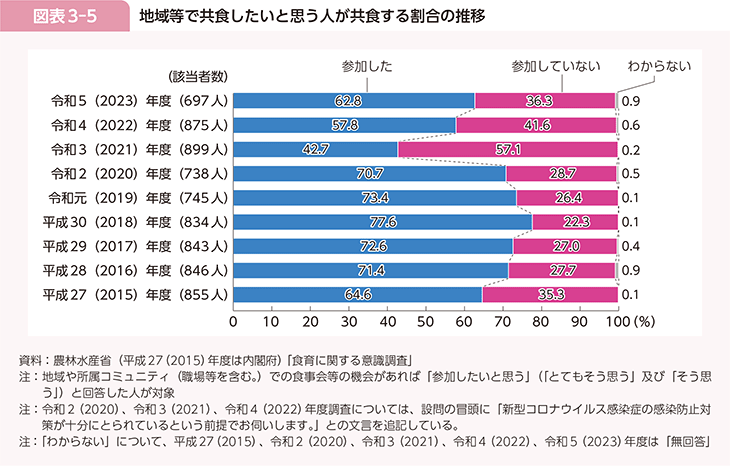 図表3-5 地域等で共食したいと思う人が共食する割合の推移