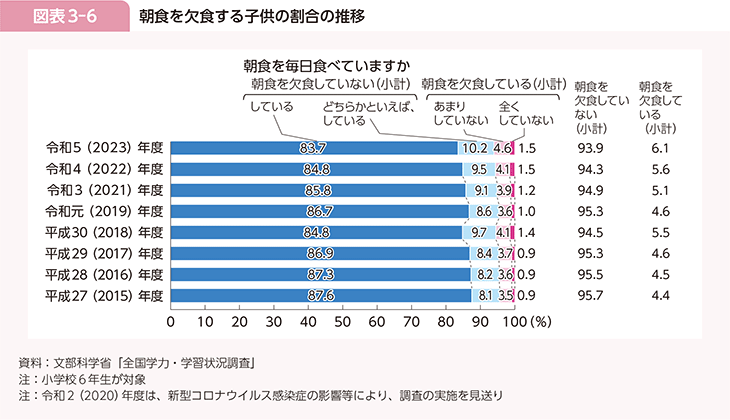 図表3-6 朝食を欠食する子供の割合の推移