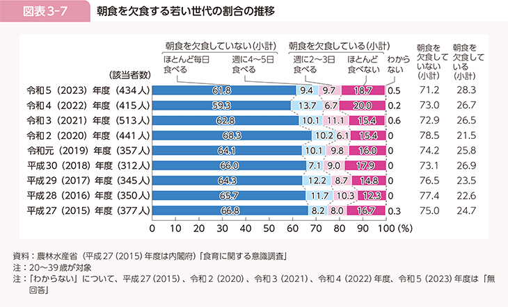 図表3-7 朝食を欠食する若い世代の割合の推移