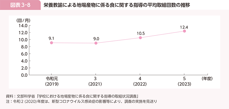 図表3-8 栄養教諭による地場産物に係る食に関する指導の平均取組回数の推移