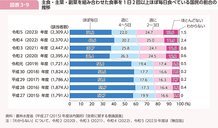 図表3-9 主食・主菜・副菜を組み合わせた食事を1日2回以上ほぼ毎日食べている国民の割合の推移