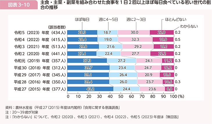 図表3-10 主食・主菜・副菜を組み合わせた食事を1日2回以上ほぼ毎日食べている若い世代の割合の推移
