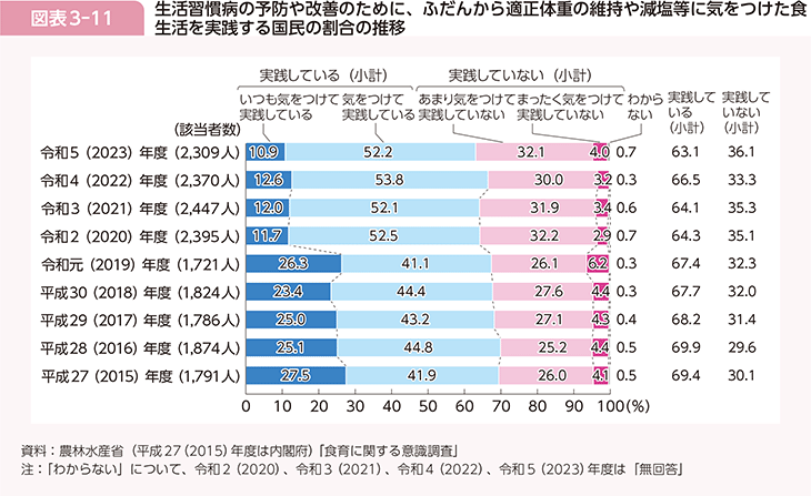 図表3-11 生活習慣病の予防や改善のために、ふだんから適正体重の維持や減塩等に気をつけた食生活を実践する国民の割合の推移