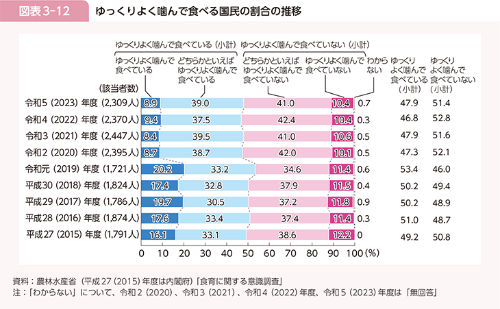 図表3-12 ゆっくりよく噛んで食べる国民の割合の推移