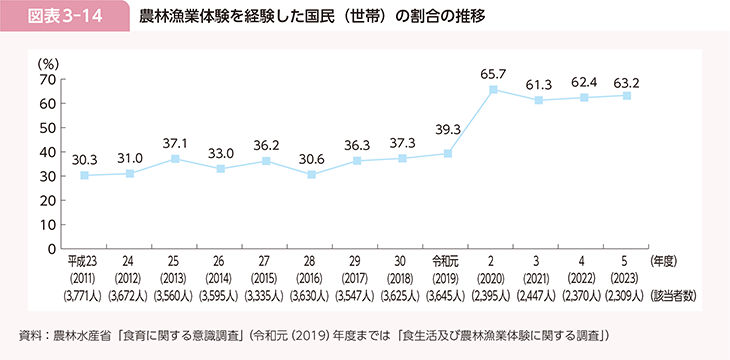 図表3-14 農林漁業体験を経験した国民（世帯）の割合の推移