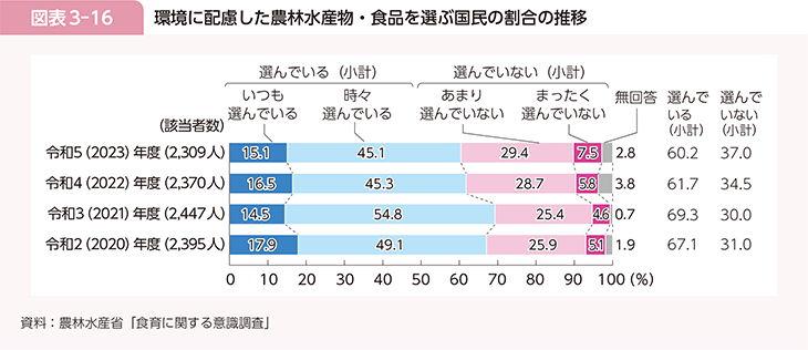 図表3-16 環境に配慮した農林水産物・食品を選ぶ国民の割合の推移