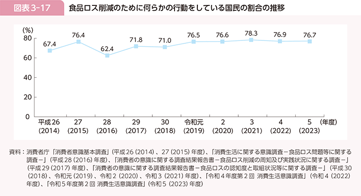 図表3-17 食品ロス削減のために何らかの行動をしている国民の割合の推移