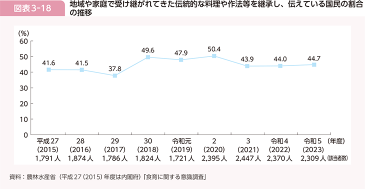 図表3-18 地域や家庭で受け継がれてきた伝統的な料理や作法等を継承し、伝えている国民の割合の推移