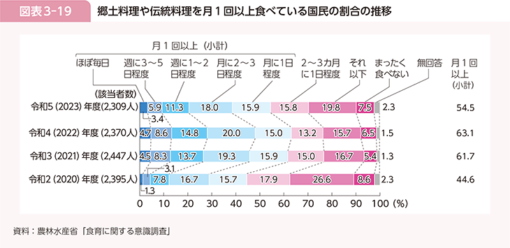 図表3-19 郷土料理や伝統料理を月1回以上食べている国民の割合の推移