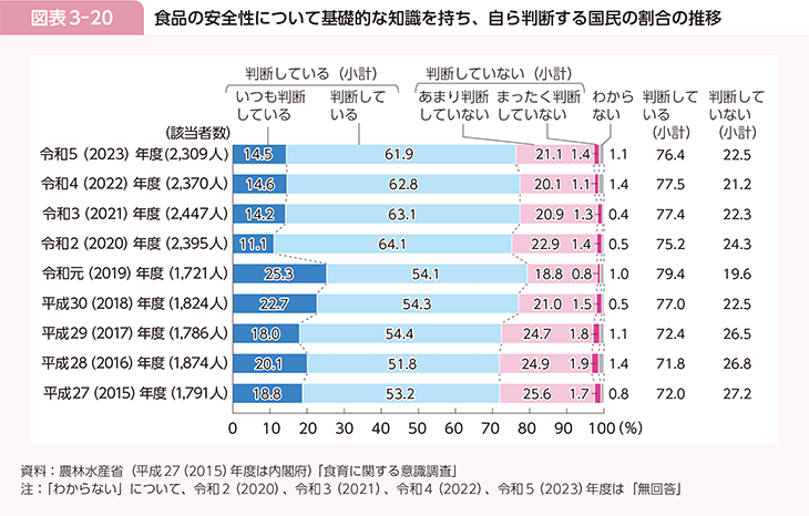図表3-20 食品の安全性について基礎的な知識を持ち、自ら判断する国民の割合の推移