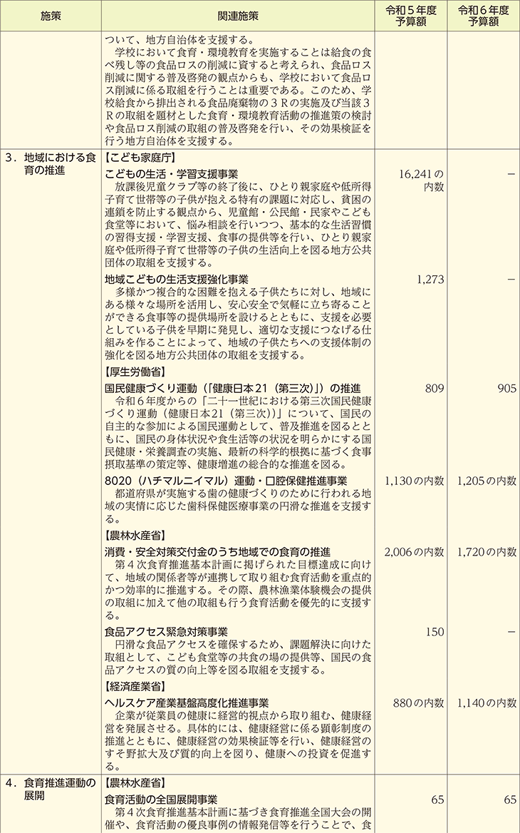 食育関連予算の概要（施策別）（2）