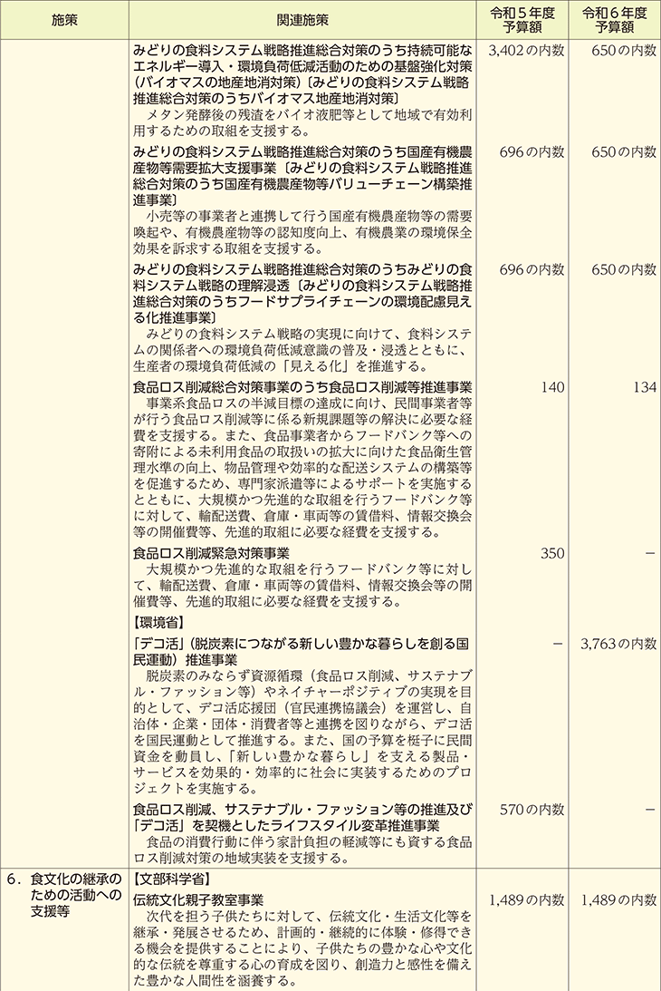 食育関連予算の概要（施策別）（4）