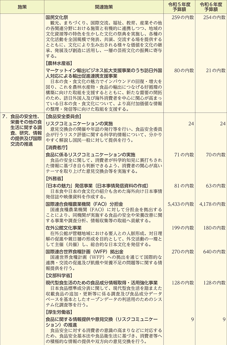 食育関連予算の概要（施策別）（5）