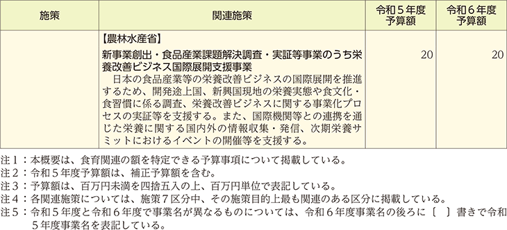 食育関連予算の概要（施策別）（6）