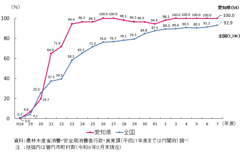 愛知県と全国の市町村食育推進計画の作成割合を折れ線で示したグラフ。 愛知県は、平成26年度及び平成 27年度においては100％となり、令和7年度においても管内54件のうち100%が作成済み。 全国では、令和7年度において1741件のうち92.9%が作成済み。