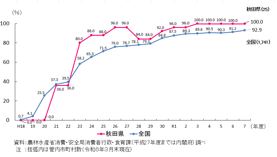 秋田県と全国の市町村食育推進計画の作成割合を折れ線で示したグラフ。 秋田県は、令和7年度において管内25件のうち100%が作成済み。 令和3年度以降100%となっている。 全国では、令和7年度において1741件のうち92.9%が作成済み。